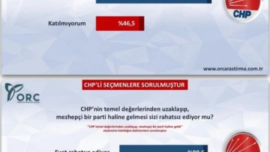 CHP seçmeni 'Alevi partisi olduk / Mezhepçi olduk' dedi! İşte o anket