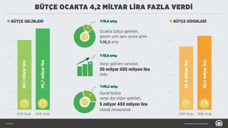 Bütçe ocak ayında 4,2 milyar lira fazla verdi