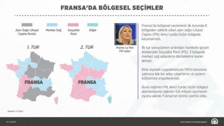 Fransa'da Ulusal Cephe hiçbir bölgenin yönetimine seçilemedi