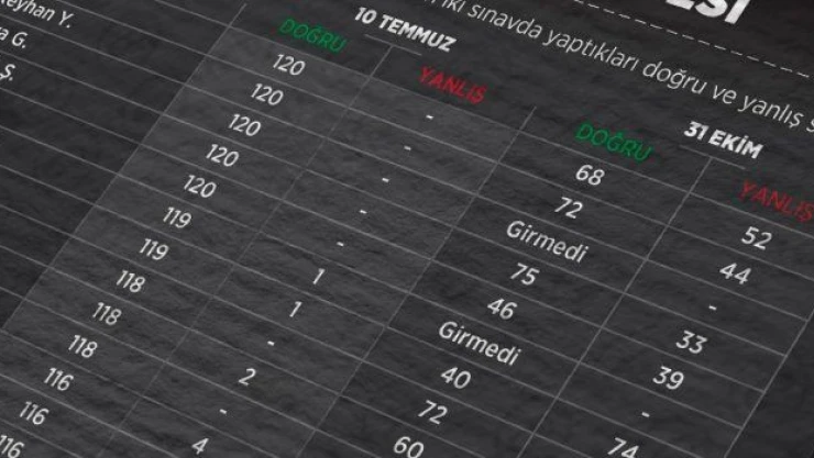 İşte KPSS sanıklarının yaptığı savunmalar...
