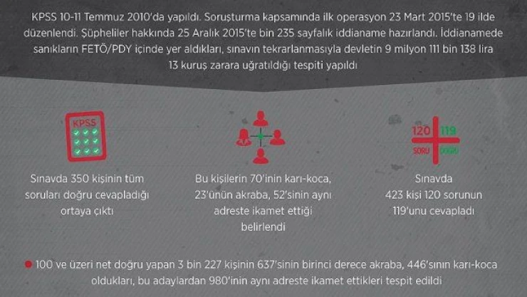 KPSS soruşturmasında son durum: 44 tutuklu