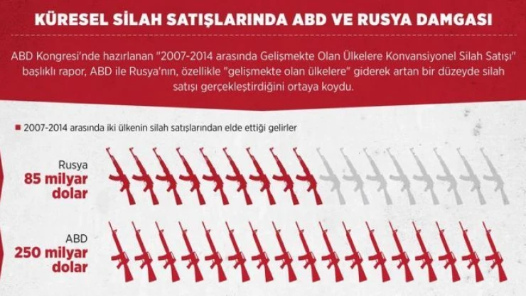 Küresel silah satışlarında ABD ve Rusya damgası