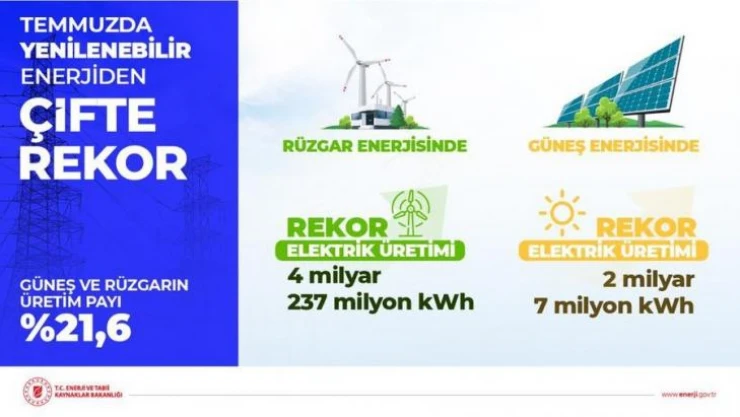 Rüzgar ve güneşten üretilen elektrik miktarında rekor: Toplam üretimin yüzde 21,6'sını oluşturdu