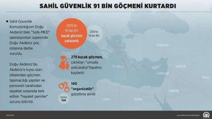 Sahil Güvenlik 91 bin göçmeni kurtardı