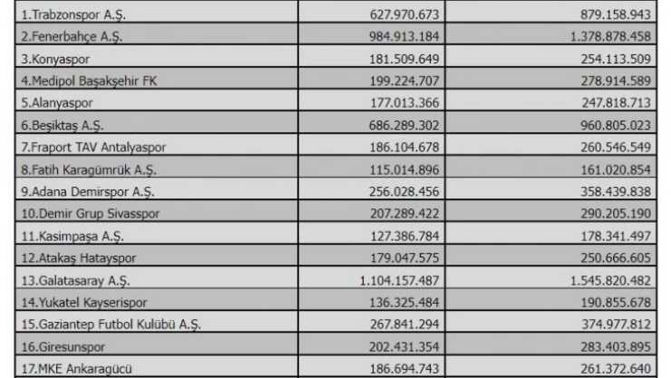 TFF harcama limitlerini belirledi