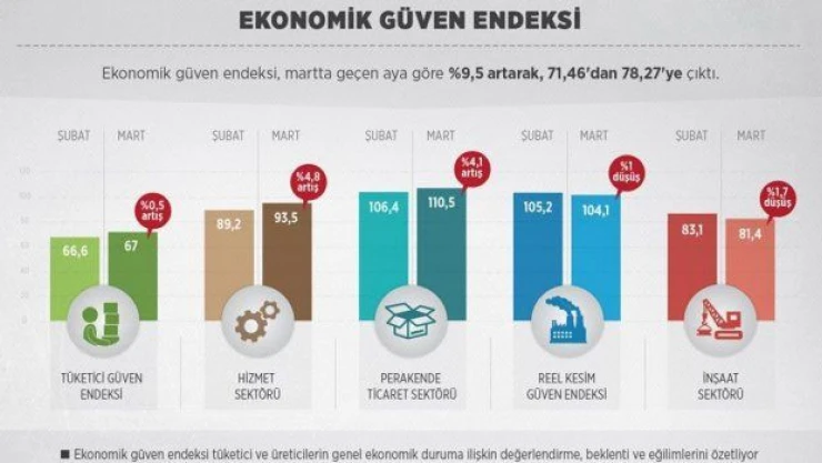 Tüketici ve reel sektör martta 'güven tazeledi'