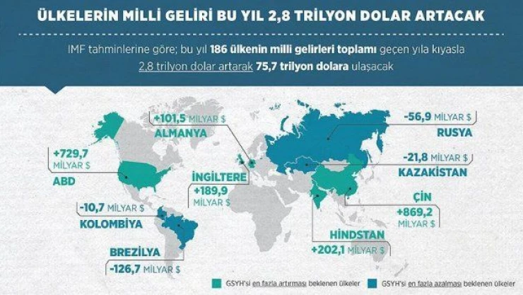 Ülkelerin milli geliri bu yıl 2,8 trilyon dolar artacak