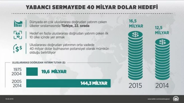 Yabancı sermayede 40 milyar dolar hedefi